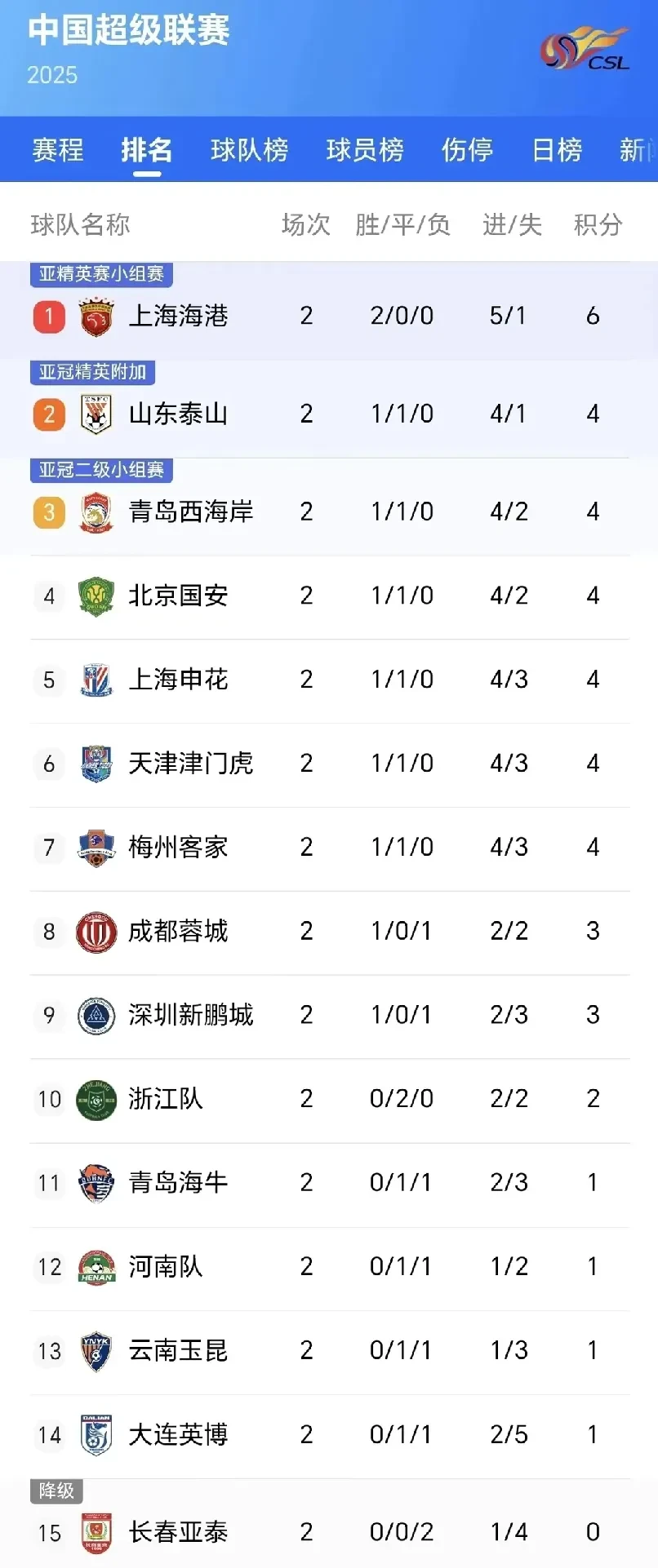 中超赛程吃紧,上海海港最后时刻篮板制胜,压力陡增,训练强度显著提升的简单介绍 中超赛程吃紧,上海海港最后时刻篮板制胜,压力陡增,训练强度显著提升的简单介绍