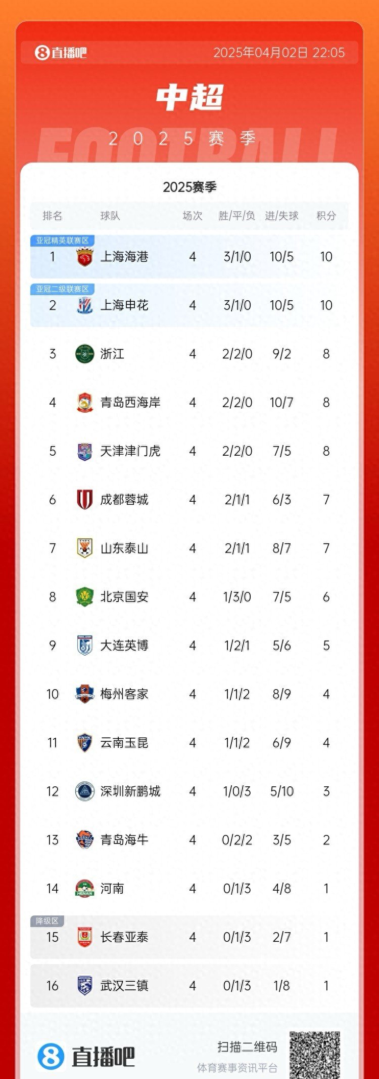中超赛程吃紧,上海海港最后时刻篮板制胜,压力陡增,训练强度显著提升的简单介绍 中超赛程吃紧,上海海港最后时刻篮板制胜,压力陡增,训练强度显著提升的简单介绍